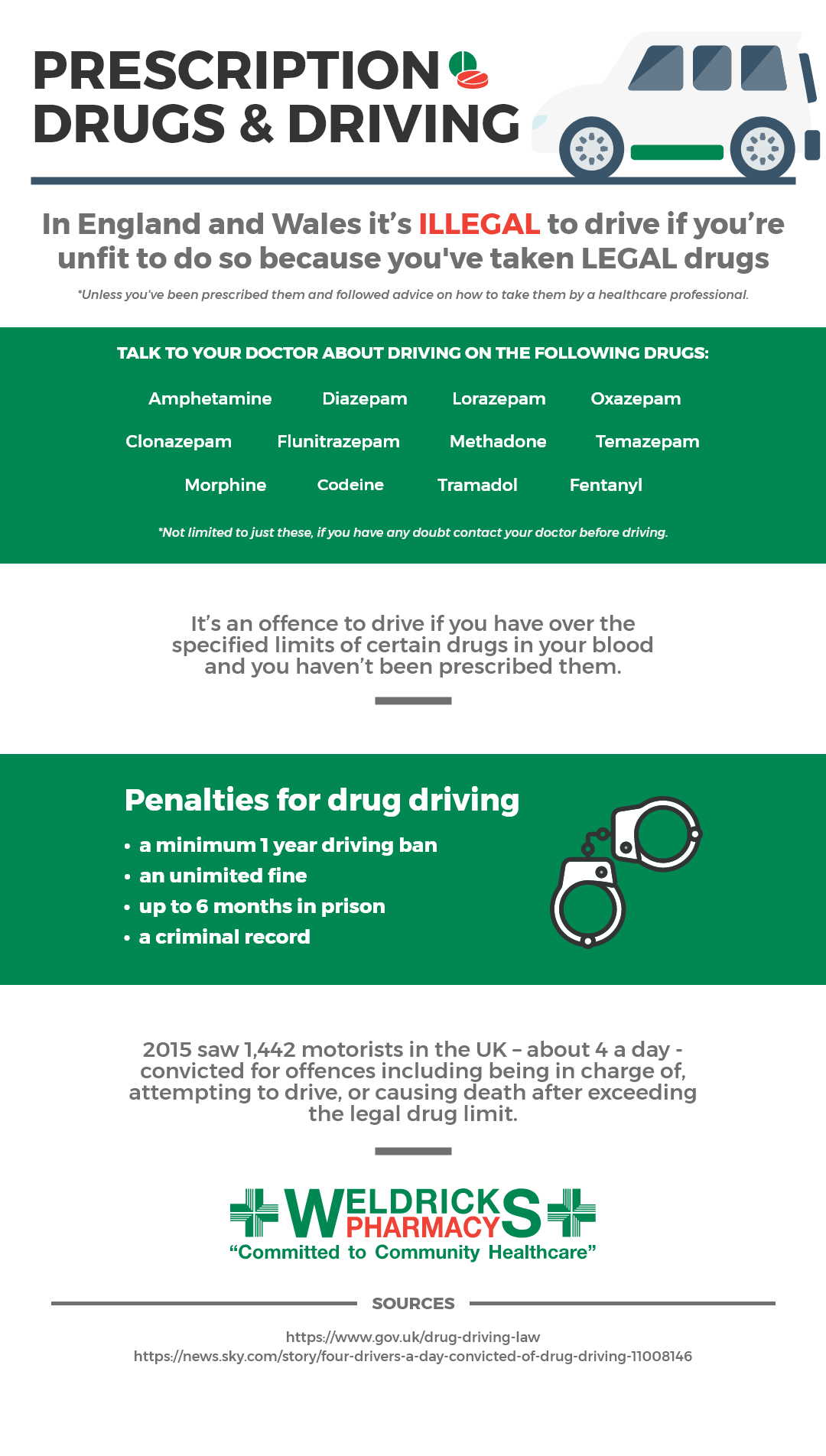 Prescription Drugs and Driving Infographic