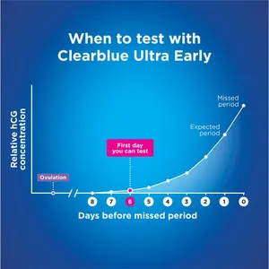Clearblue Pregnancy Early Detection Test Pack of 2