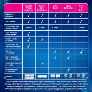 Clearblue Pregnancy Test with Weeks Indicator Pack of 2